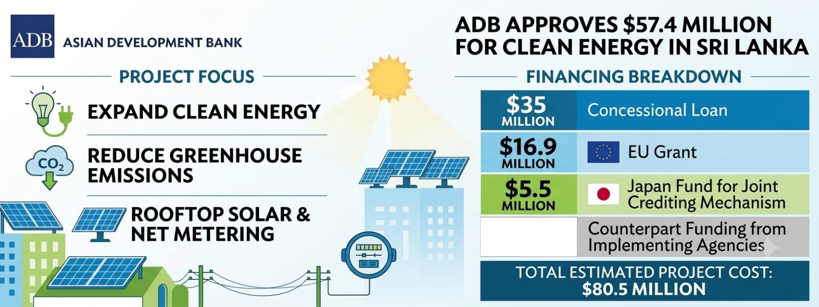 $57.4M for Sri Lanka’s Solar Power Expansion